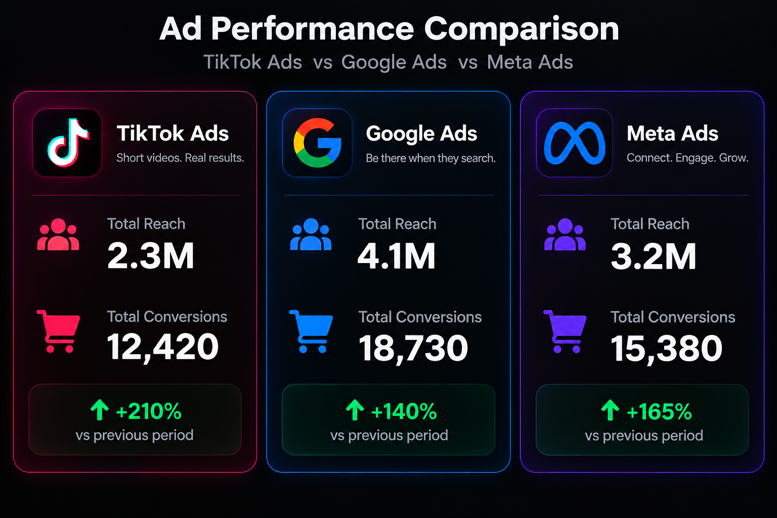 Ad performance comparison for TikTok Ads, Google Ads and Meta Ads